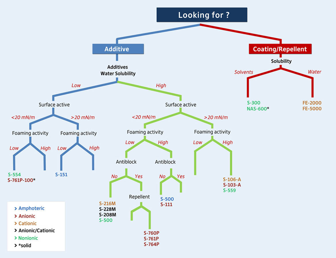 Chemguard decision tree